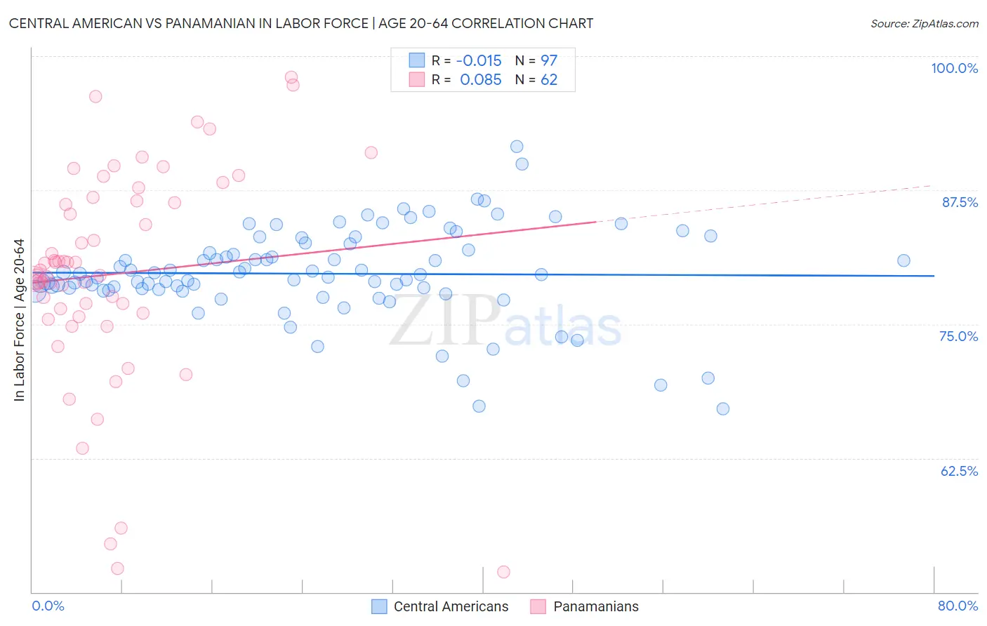 Central American vs Panamanian In Labor Force | Age 20-64