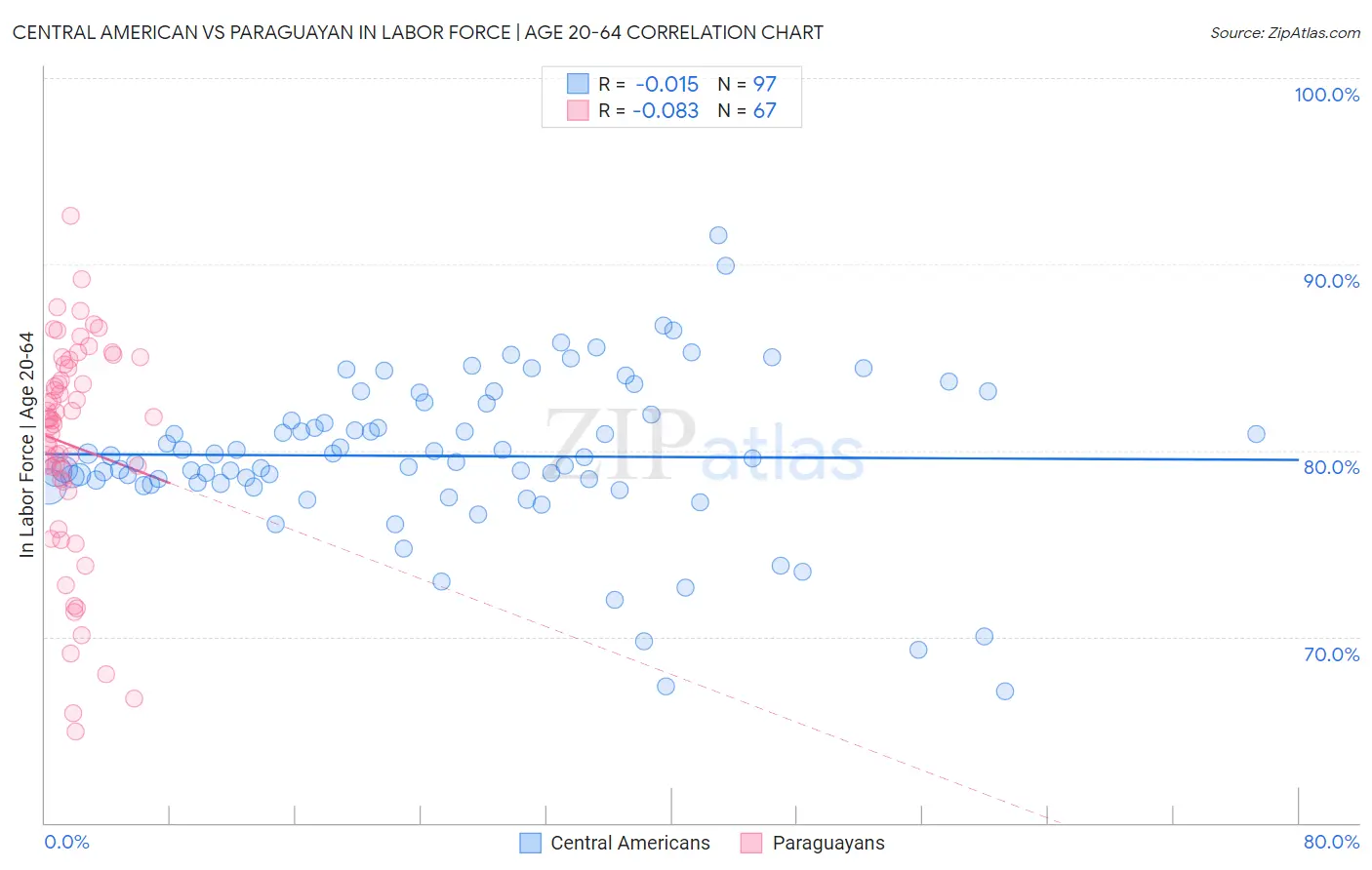 Central American vs Paraguayan In Labor Force | Age 20-64