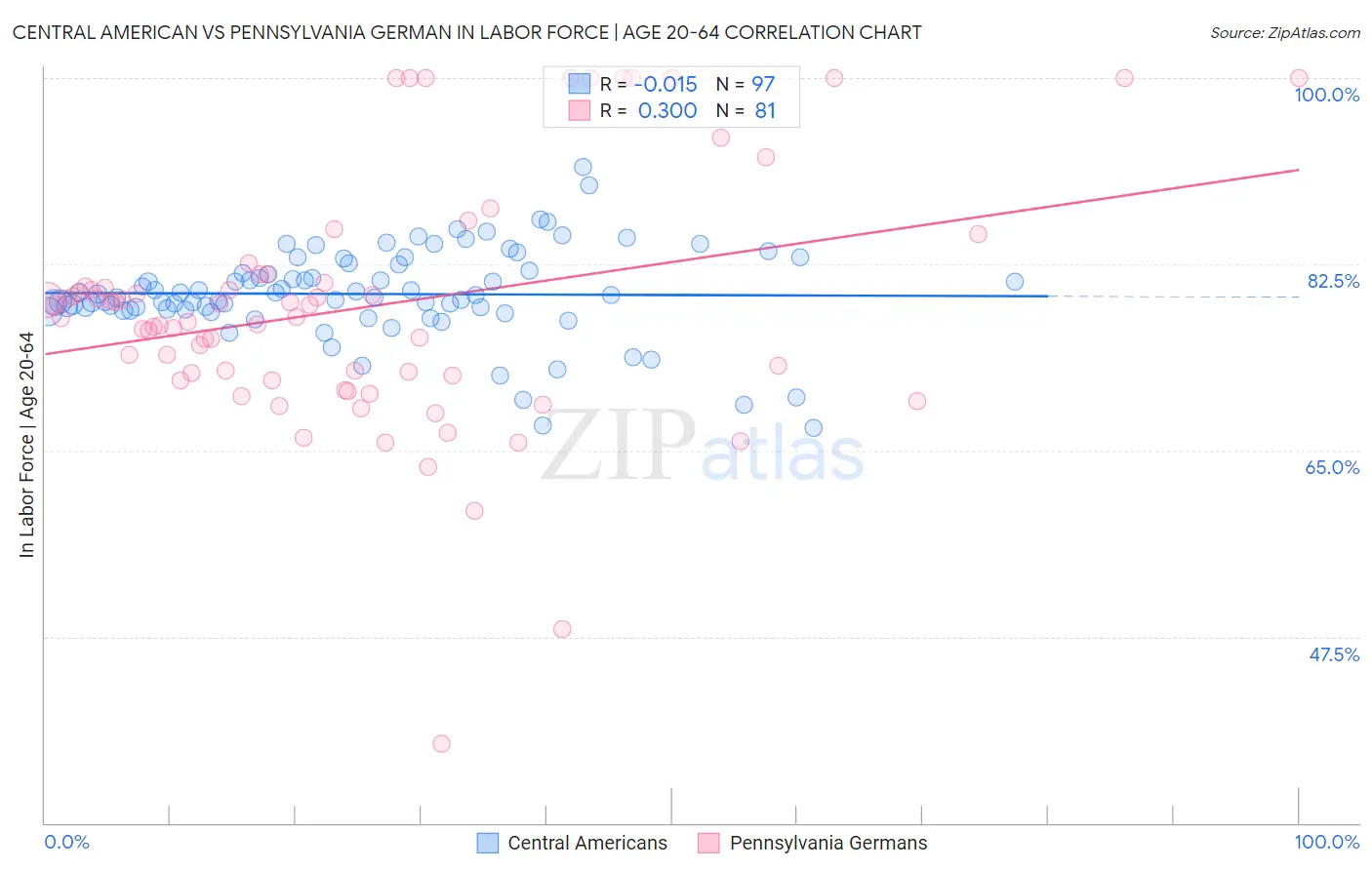 Central American vs Pennsylvania German In Labor Force | Age 20-64