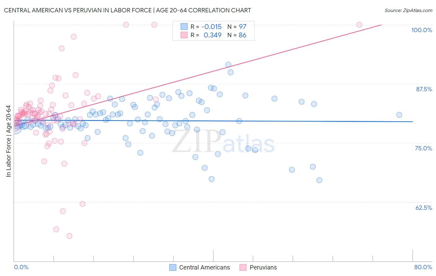 Central American vs Peruvian In Labor Force | Age 20-64