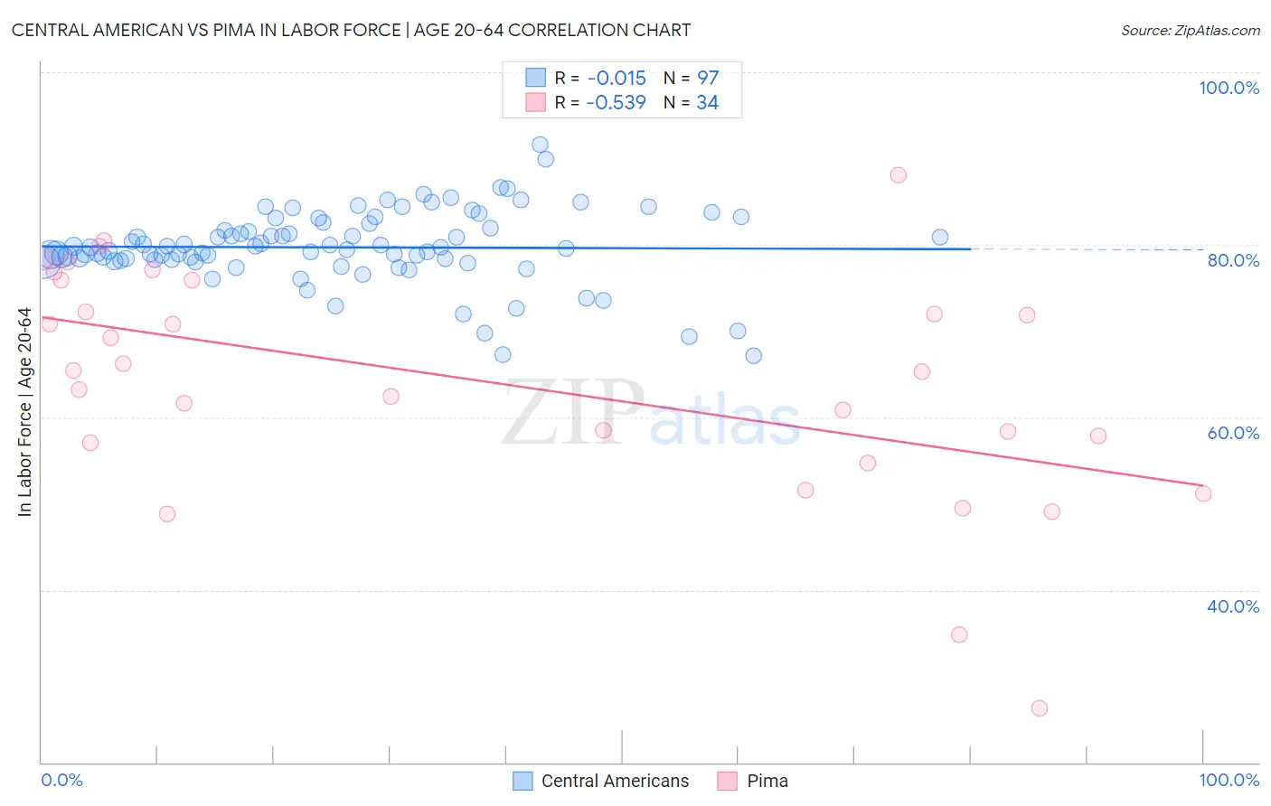 Central American vs Pima In Labor Force | Age 20-64