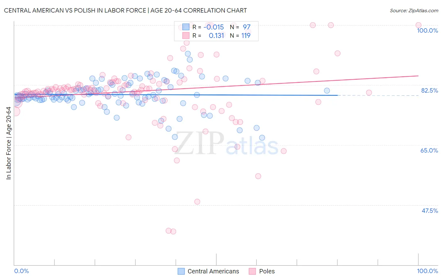 Central American vs Polish In Labor Force | Age 20-64