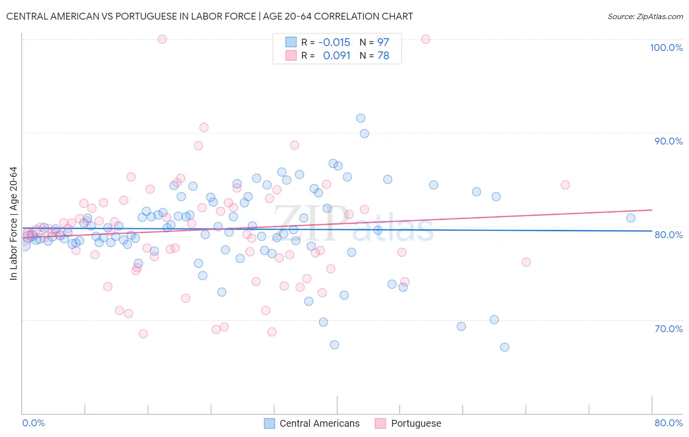 Central American vs Portuguese In Labor Force | Age 20-64