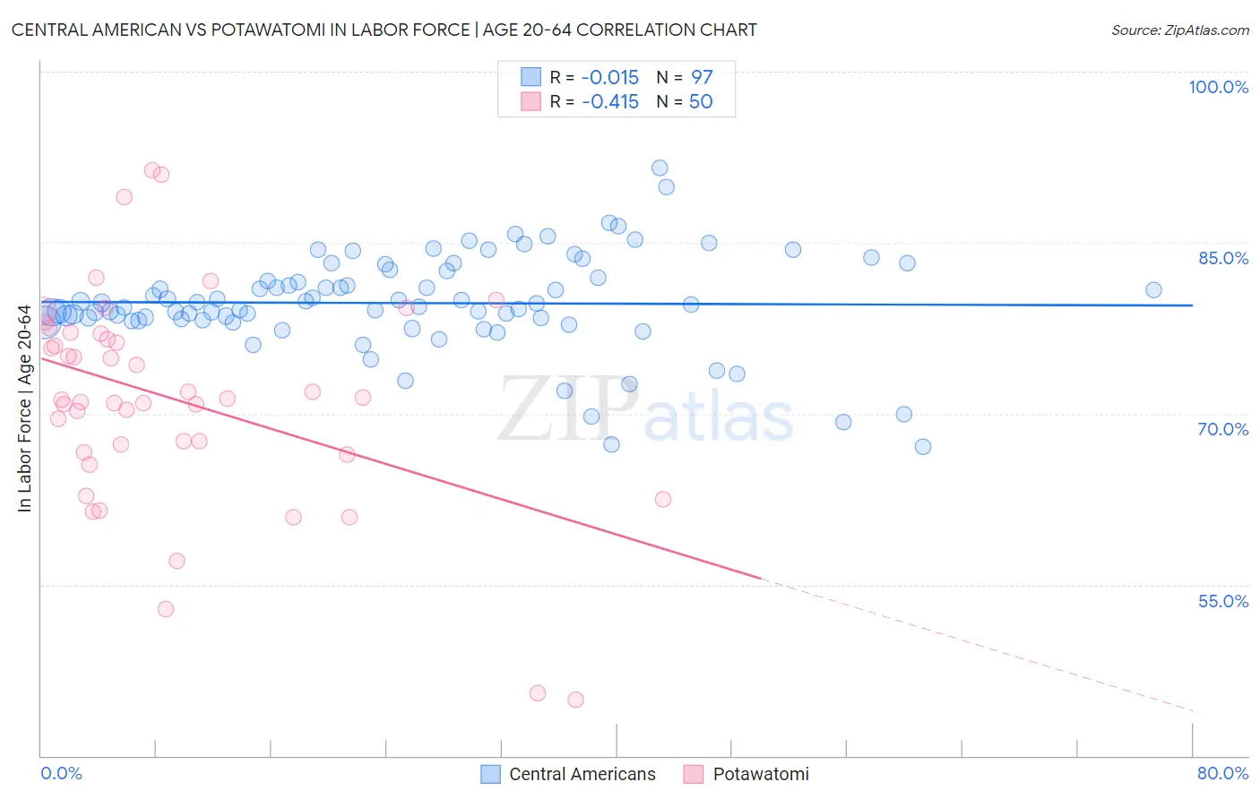 Central American vs Potawatomi In Labor Force | Age 20-64