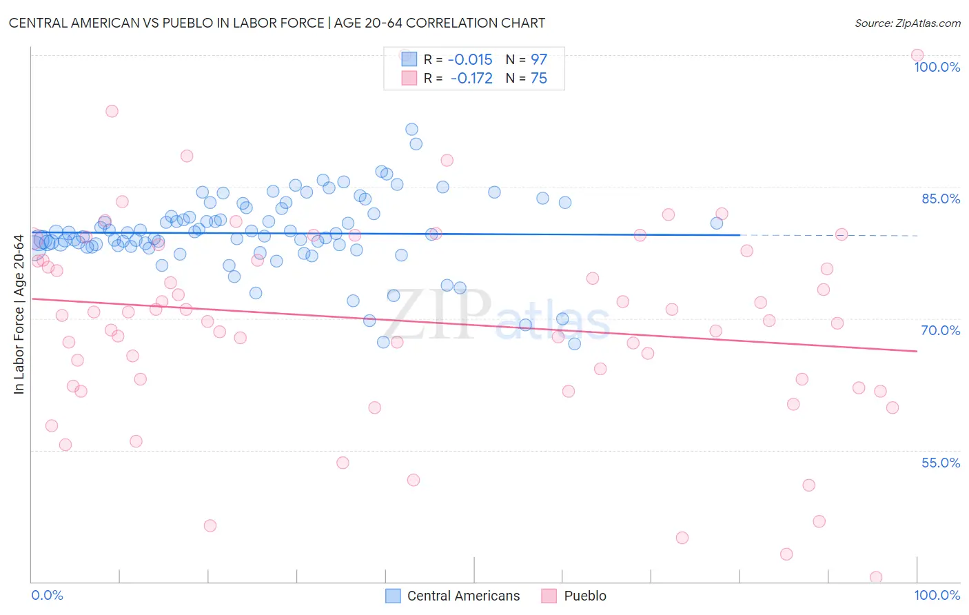 Central American vs Pueblo In Labor Force | Age 20-64