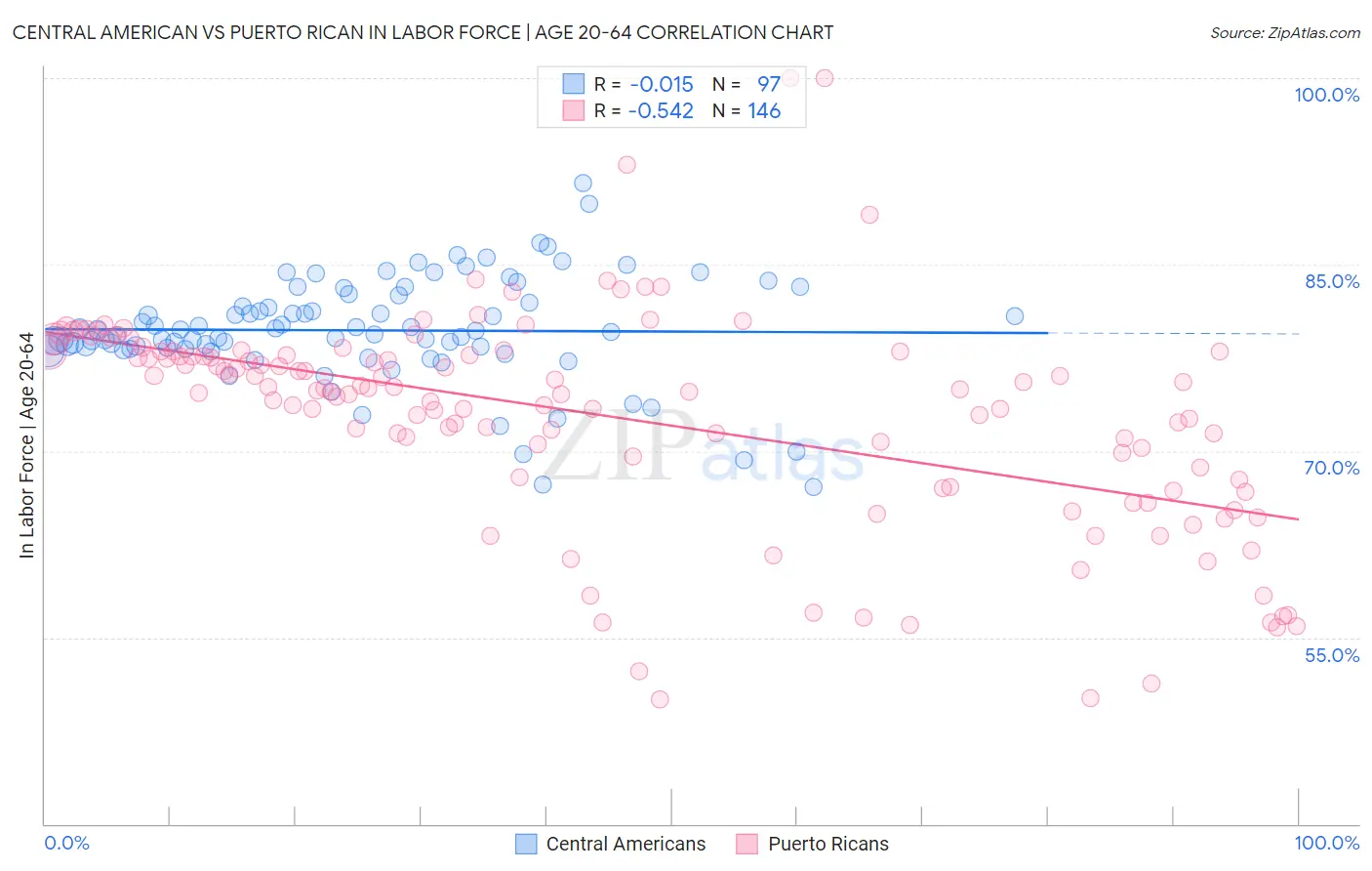 Central American vs Puerto Rican In Labor Force | Age 20-64