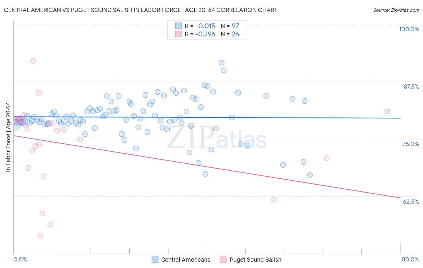 Central American vs Puget Sound Salish In Labor Force | Age 20-64