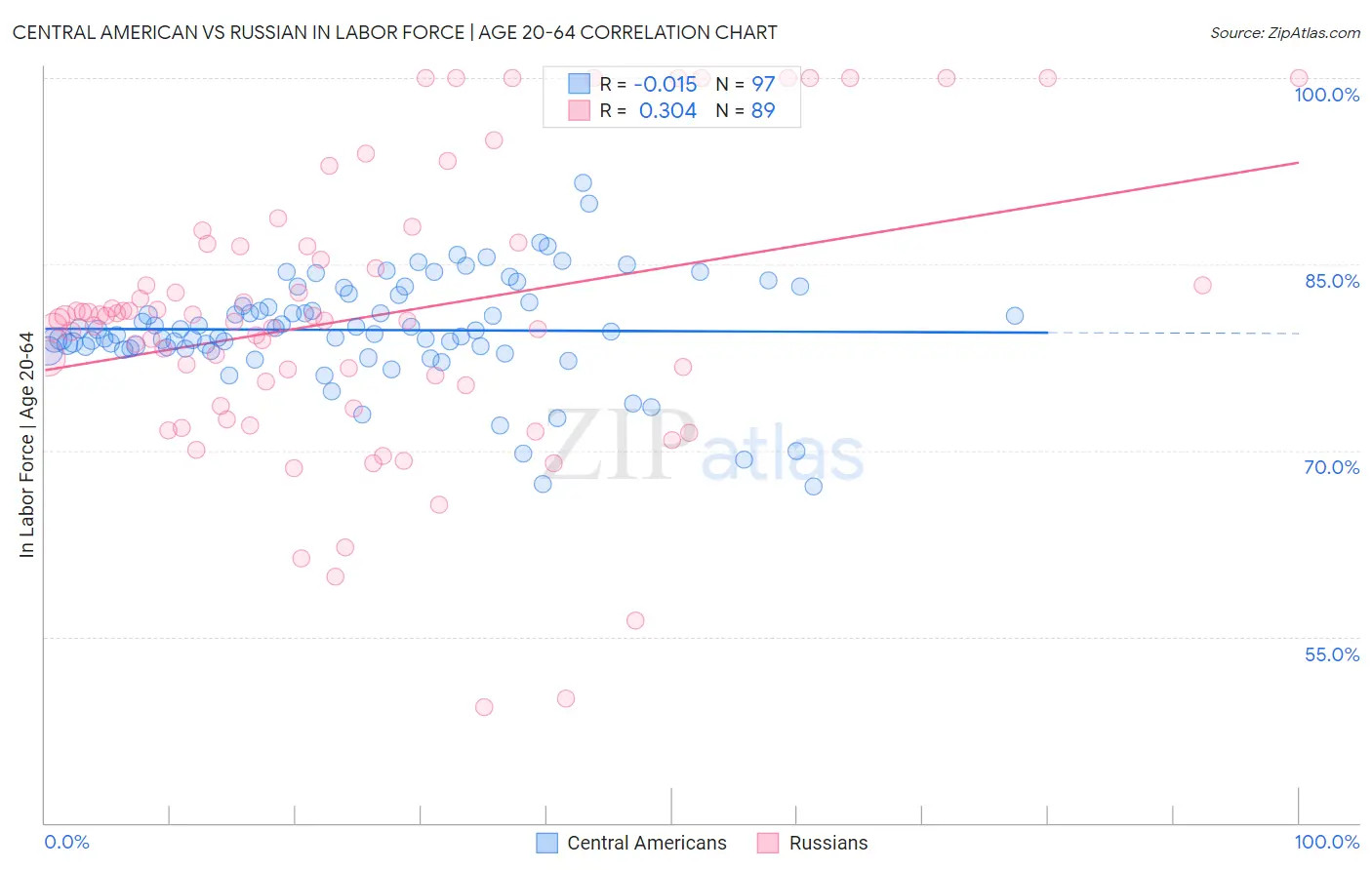 Central American vs Russian In Labor Force | Age 20-64