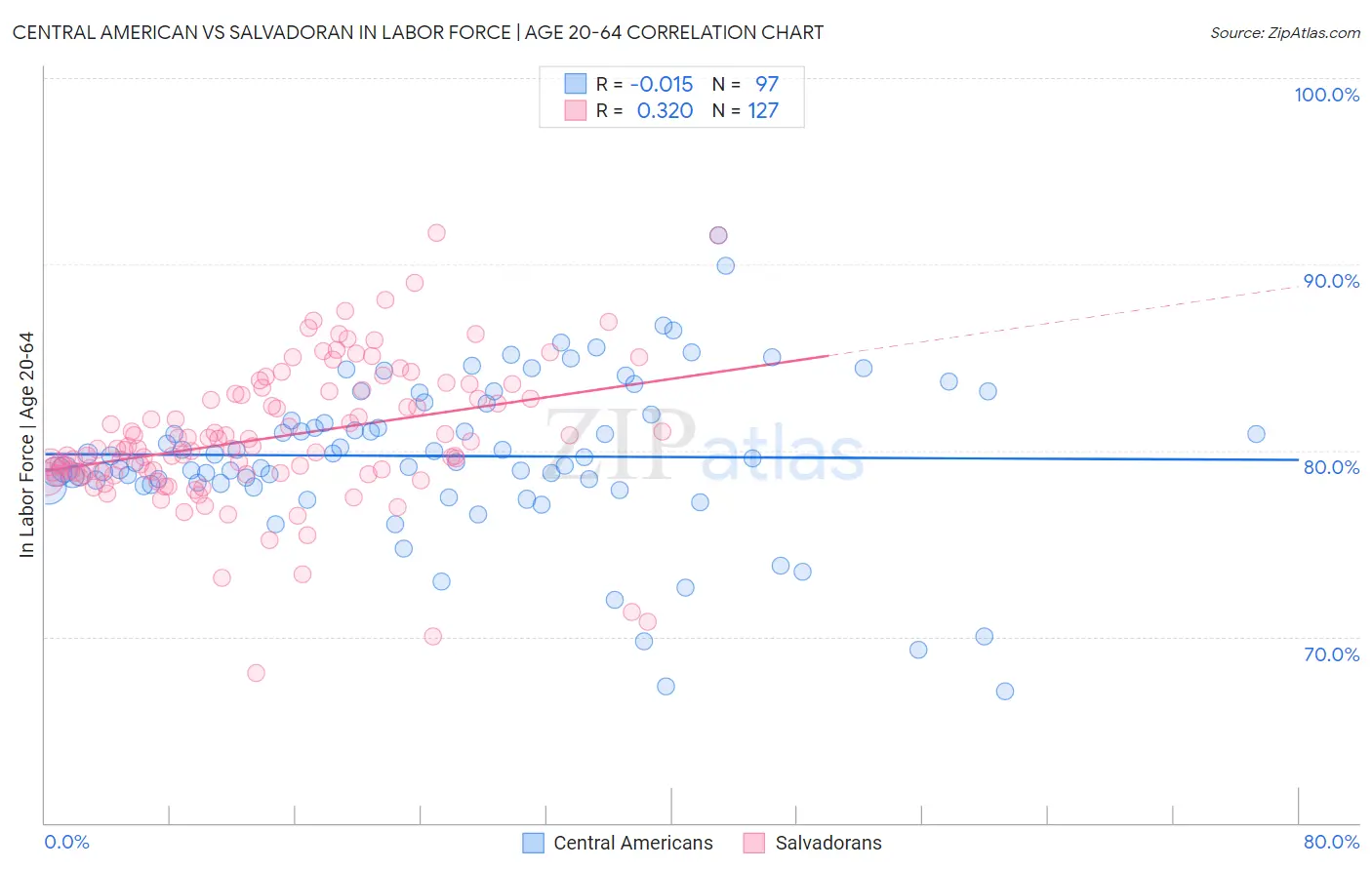 Central American vs Salvadoran In Labor Force | Age 20-64