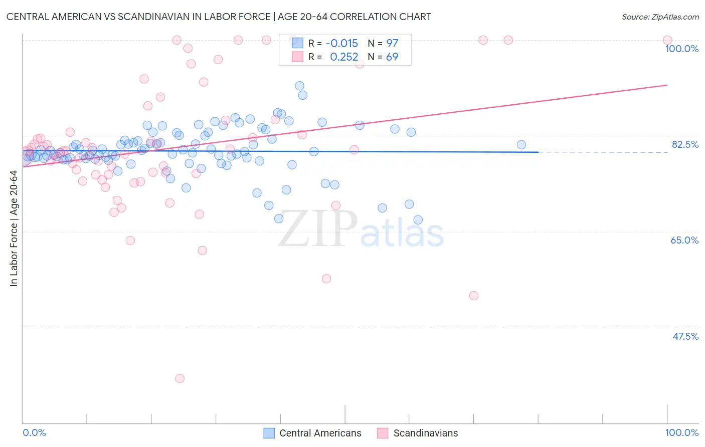 Central American vs Scandinavian In Labor Force | Age 20-64