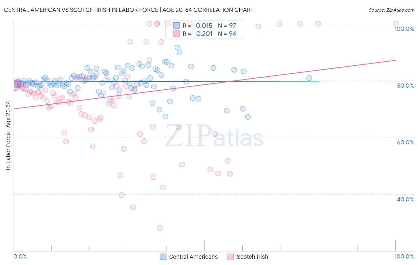 Central American vs Scotch-Irish In Labor Force | Age 20-64