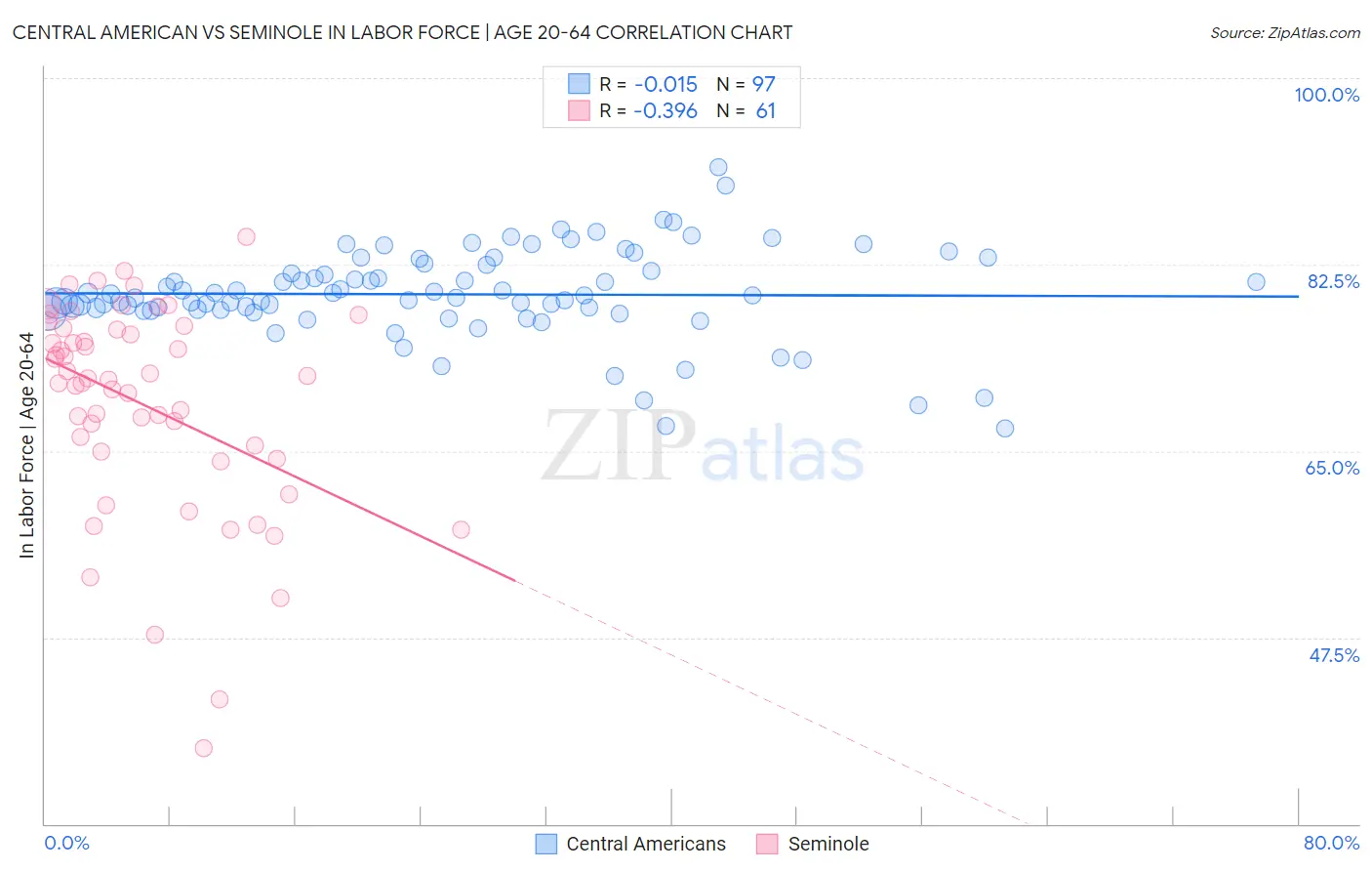 Central American vs Seminole In Labor Force | Age 20-64