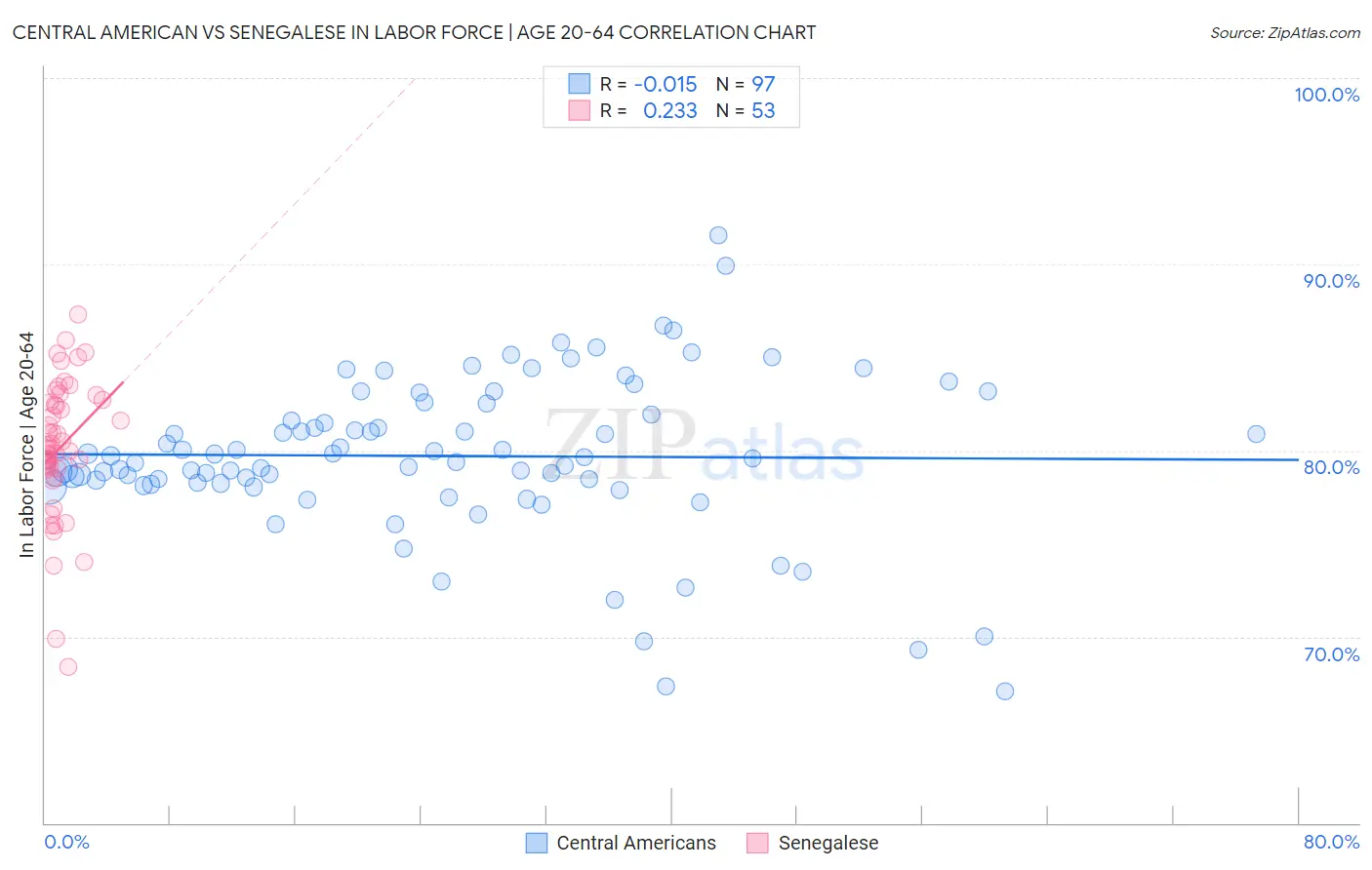 Central American vs Senegalese In Labor Force | Age 20-64