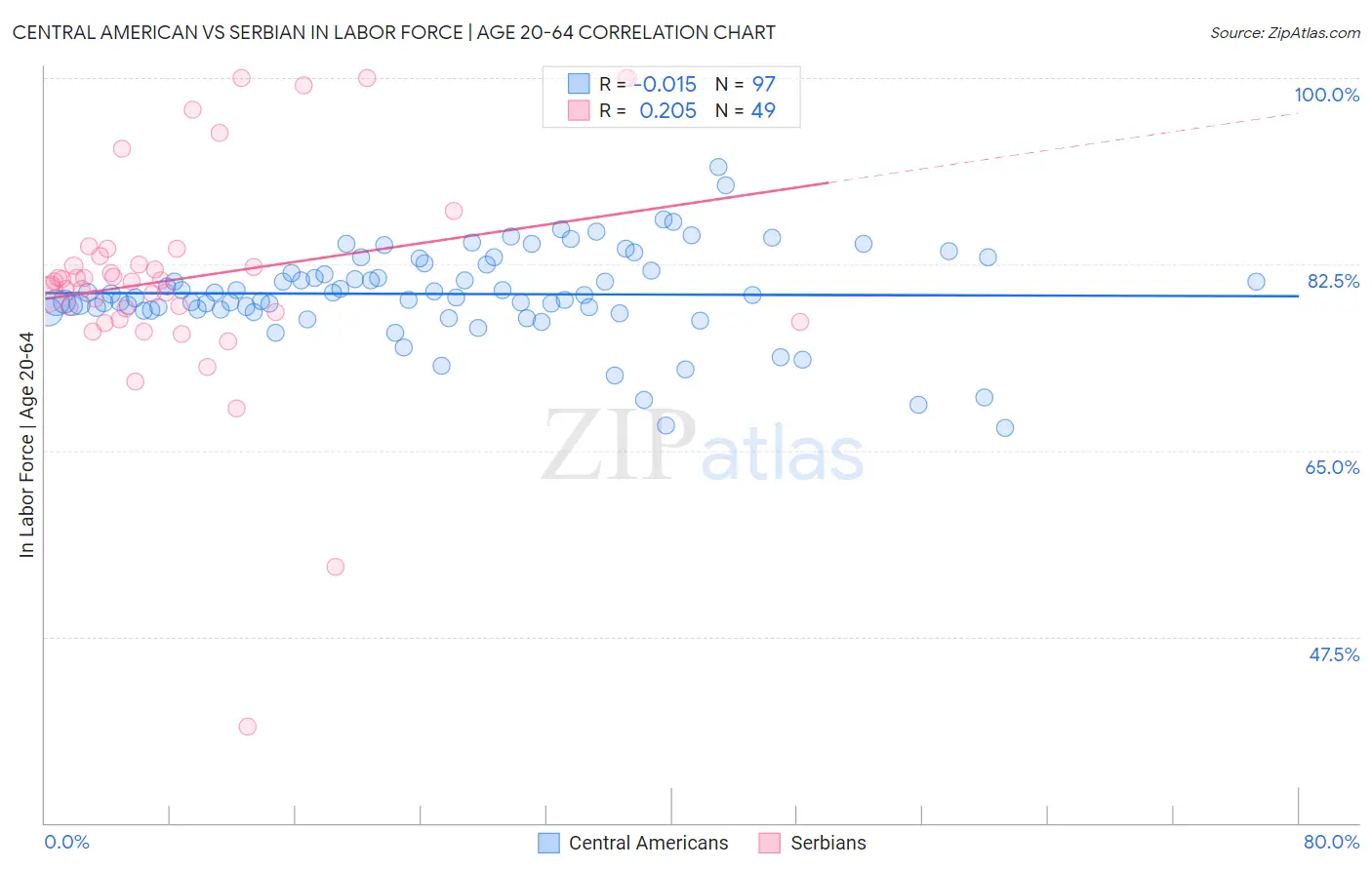 Central American vs Serbian In Labor Force | Age 20-64