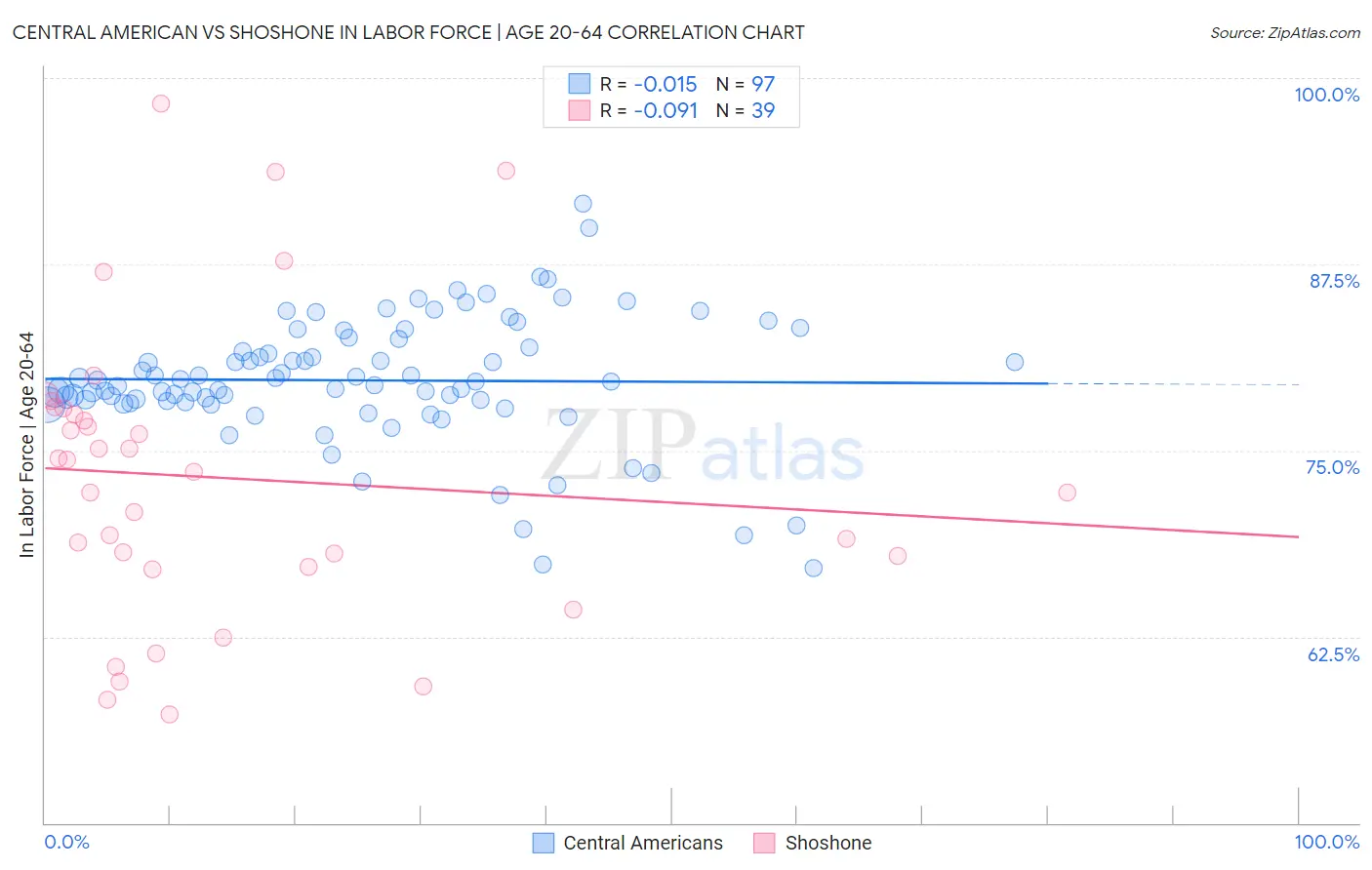 Central American vs Shoshone In Labor Force | Age 20-64