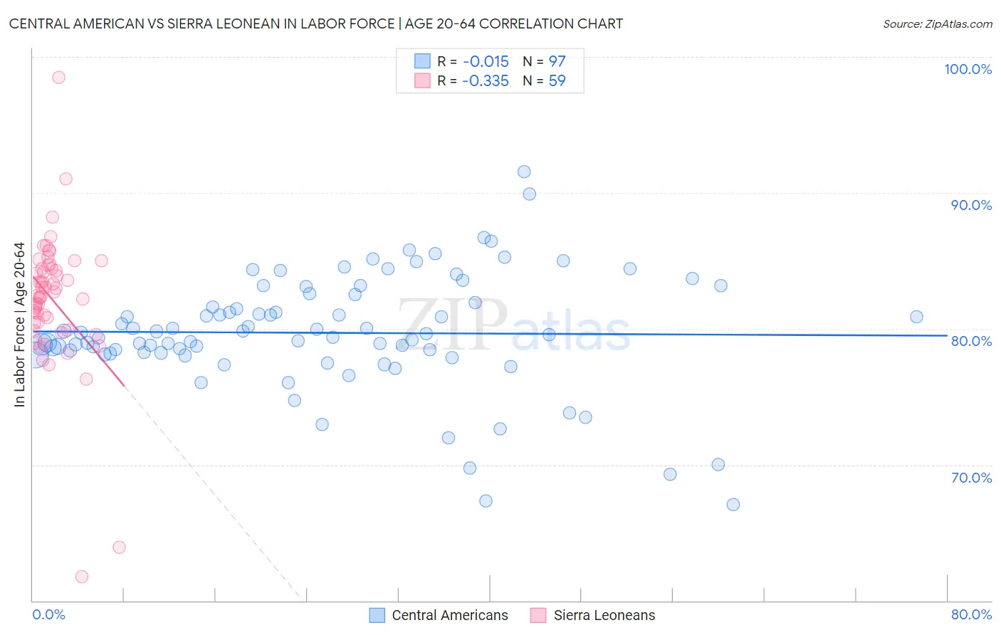 Central American vs Sierra Leonean In Labor Force | Age 20-64