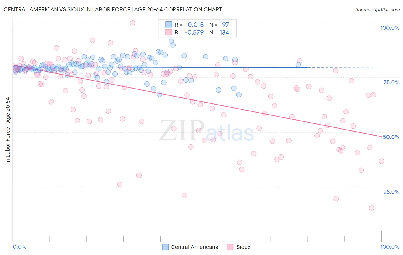 Central American vs Sioux In Labor Force | Age 20-64