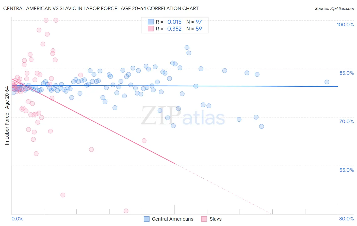 Central American vs Slavic In Labor Force | Age 20-64