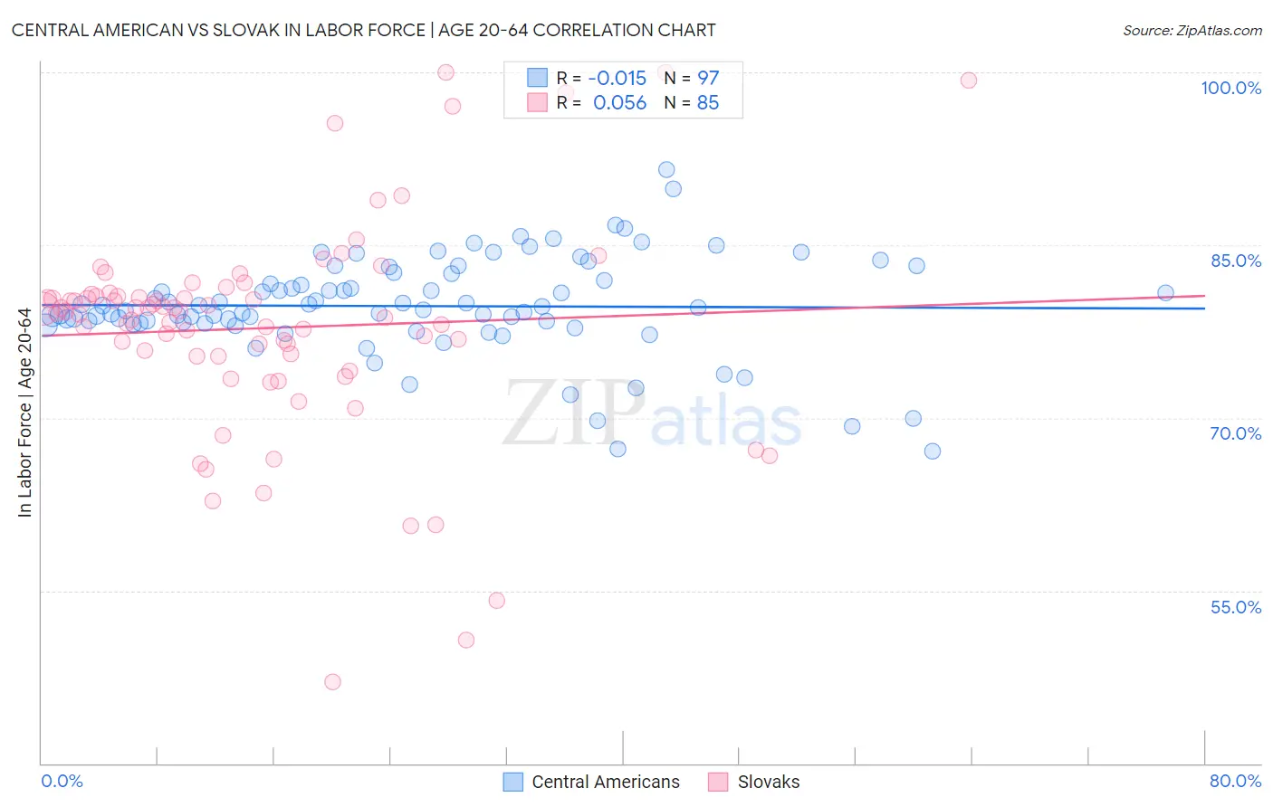 Central American vs Slovak In Labor Force | Age 20-64