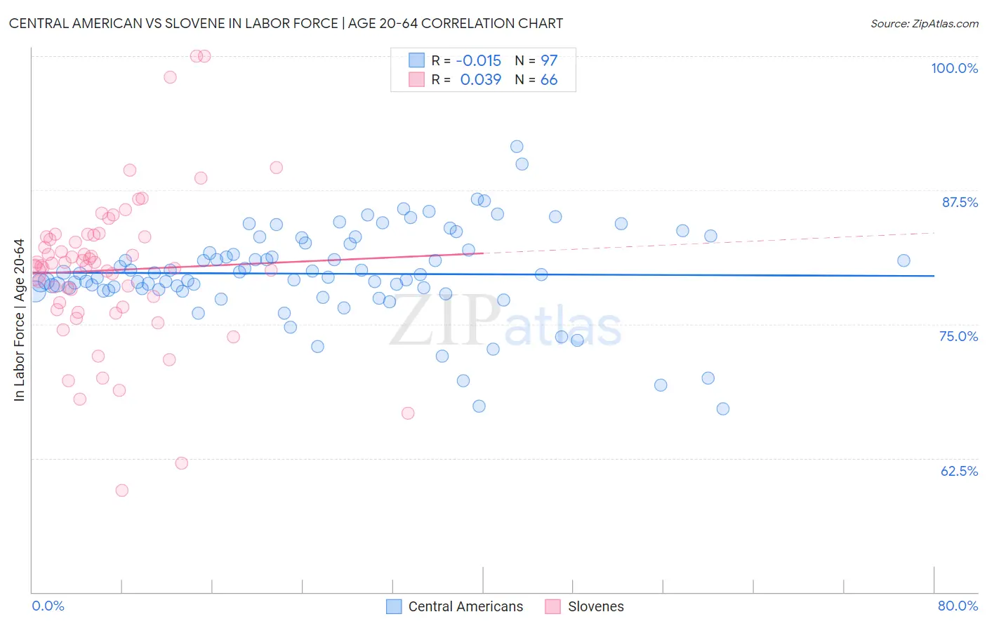 Central American vs Slovene In Labor Force | Age 20-64