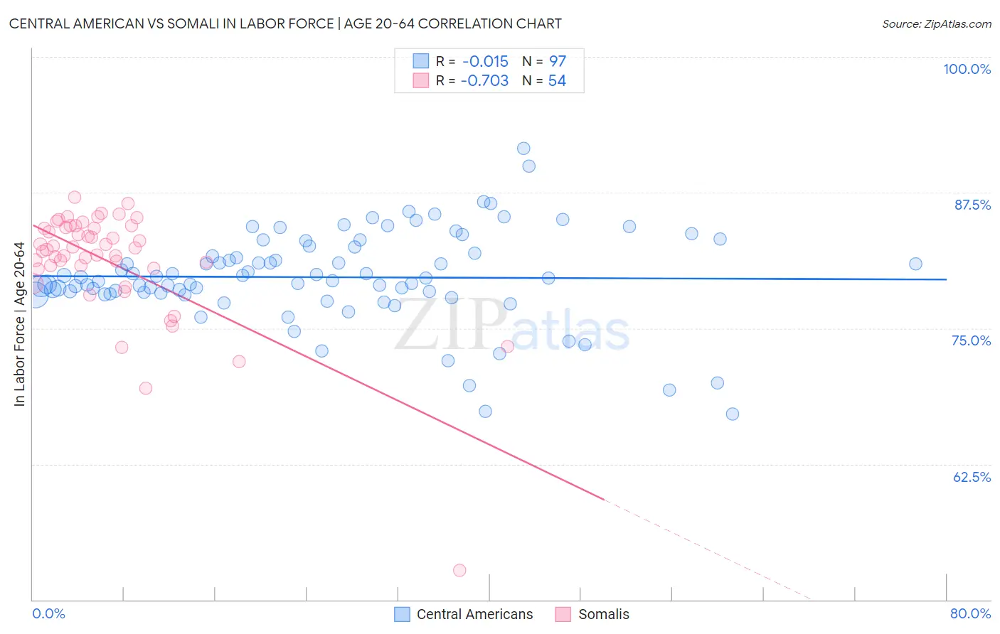 Central American vs Somali In Labor Force | Age 20-64