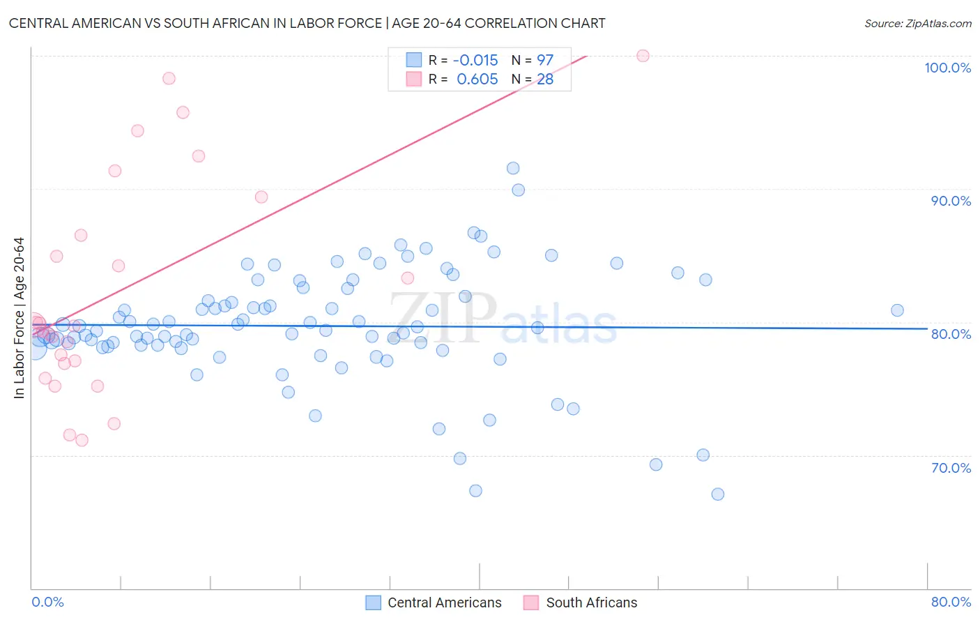 Central American vs South African In Labor Force | Age 20-64
