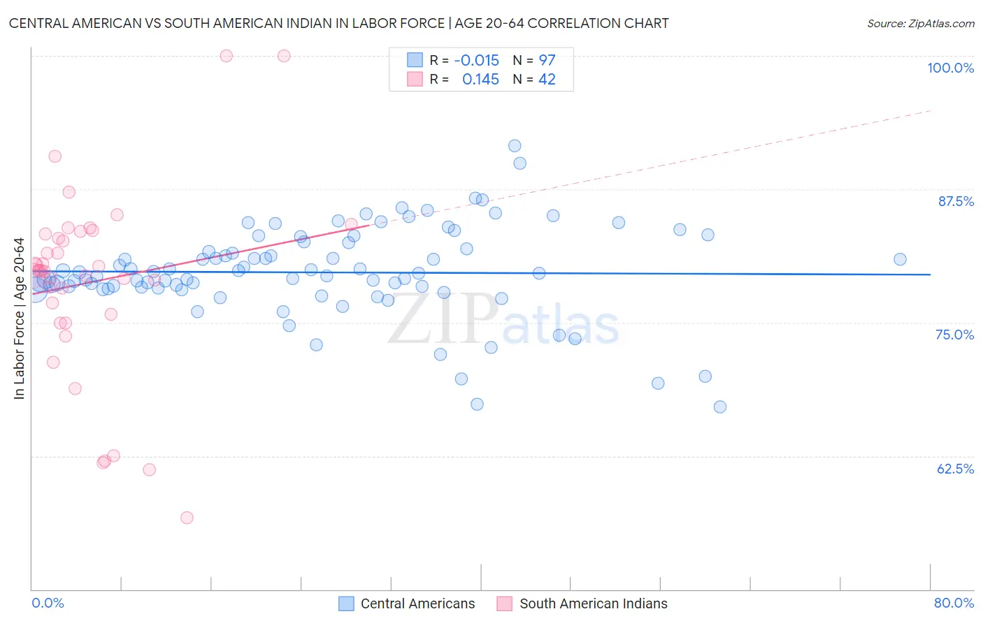 Central American vs South American Indian In Labor Force | Age 20-64