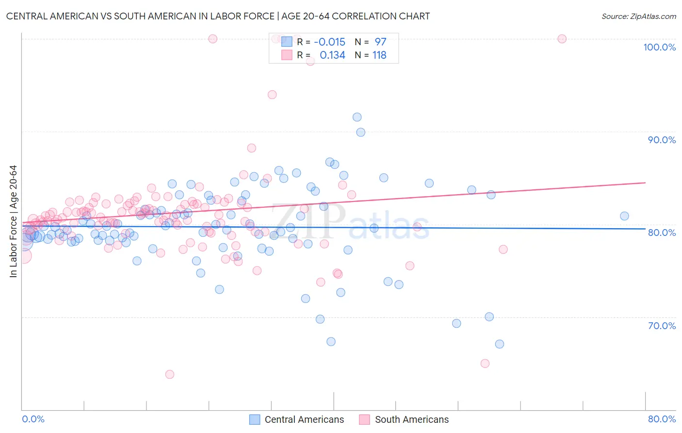 Central American vs South American In Labor Force | Age 20-64