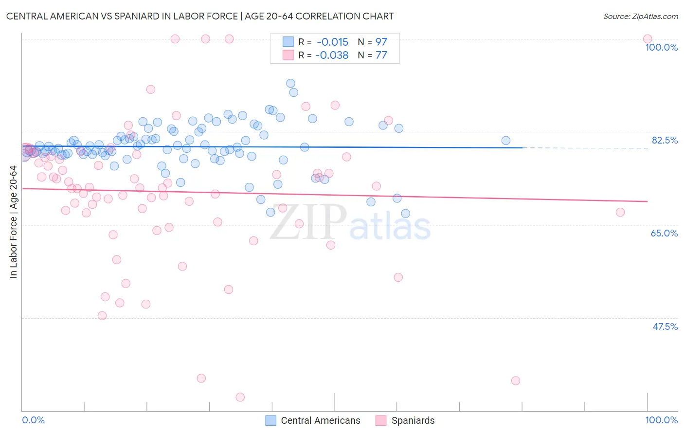 Central American vs Spaniard In Labor Force | Age 20-64