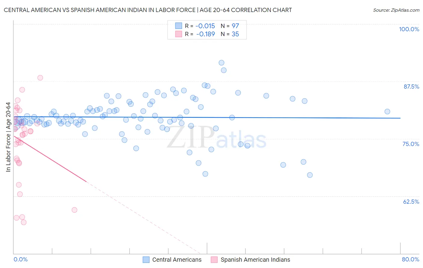Central American vs Spanish American Indian In Labor Force | Age 20-64