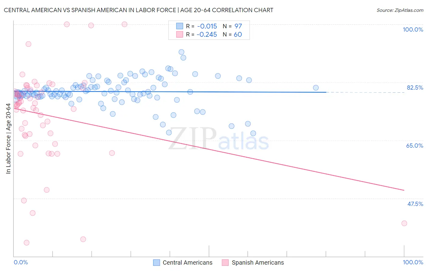 Central American vs Spanish American In Labor Force | Age 20-64