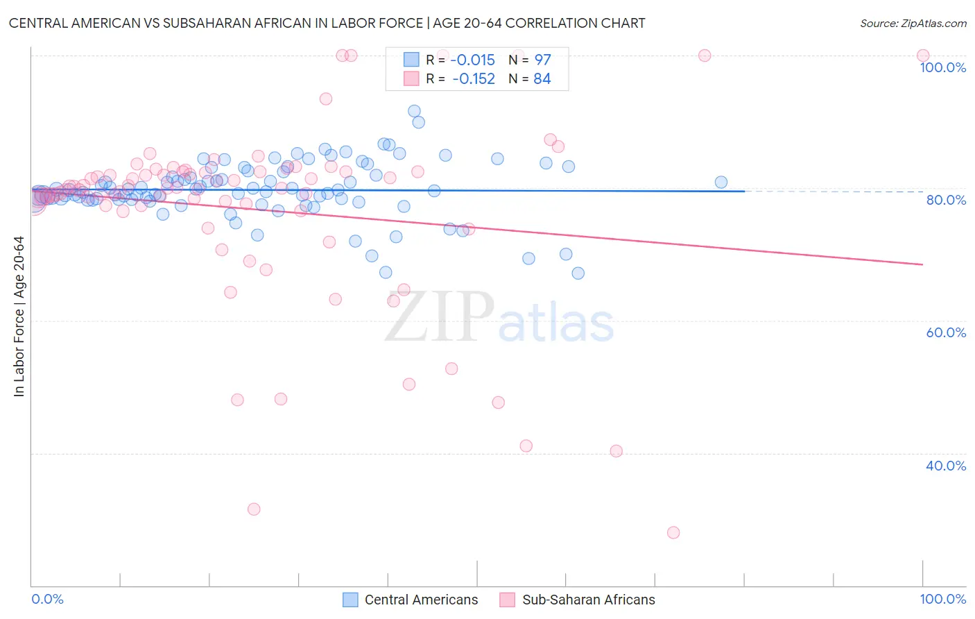 Central American vs Subsaharan African In Labor Force | Age 20-64