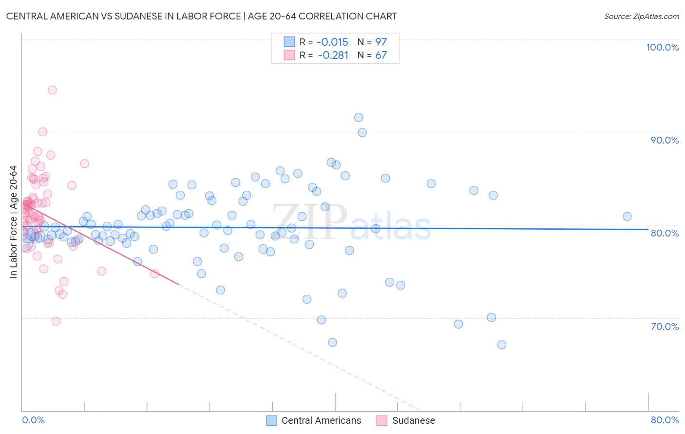Central American vs Sudanese In Labor Force | Age 20-64