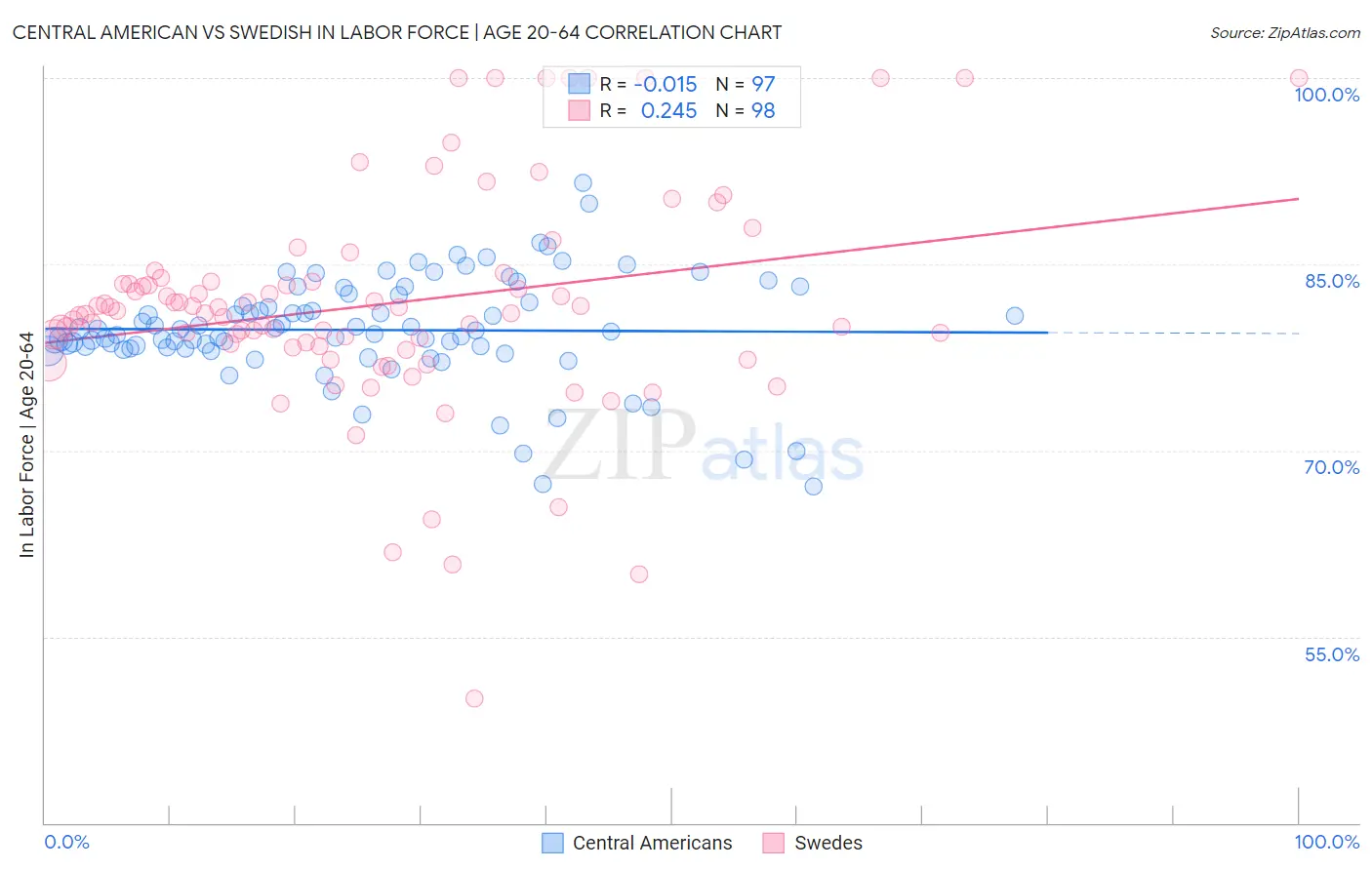 Central American vs Swedish In Labor Force | Age 20-64