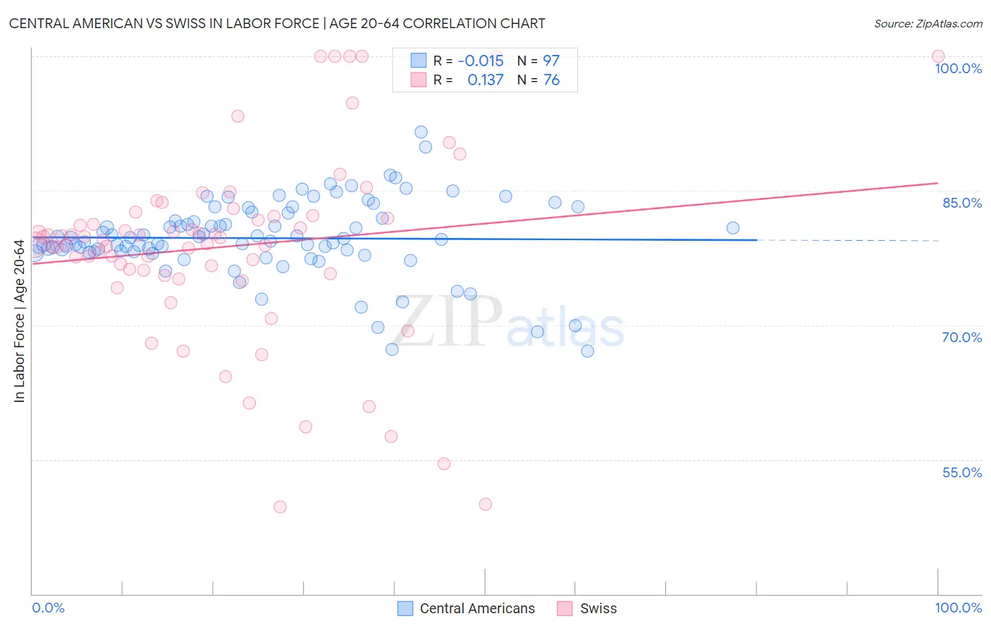 Central American vs Swiss In Labor Force | Age 20-64