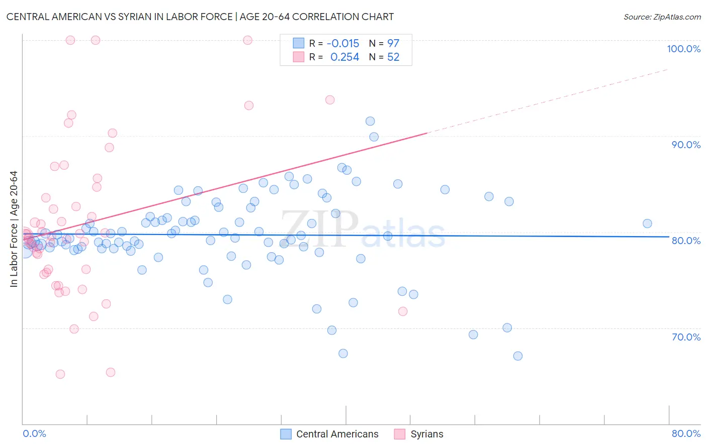 Central American vs Syrian In Labor Force | Age 20-64