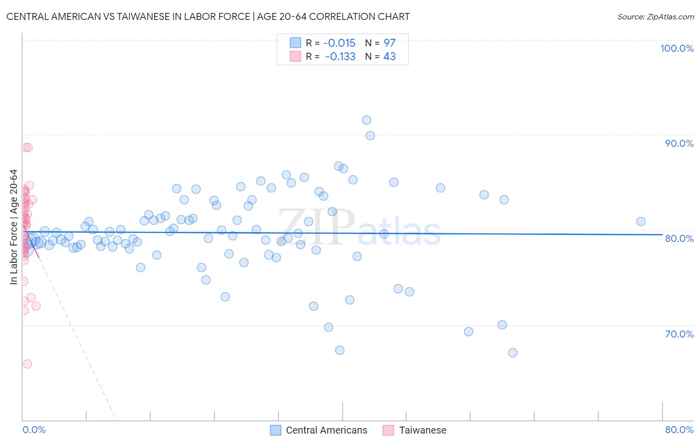 Central American vs Taiwanese In Labor Force | Age 20-64