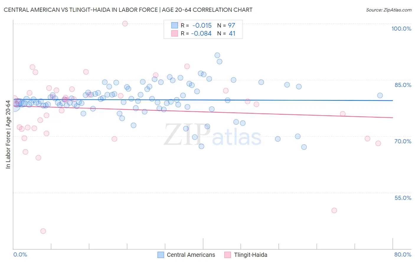 Central American vs Tlingit-Haida In Labor Force | Age 20-64