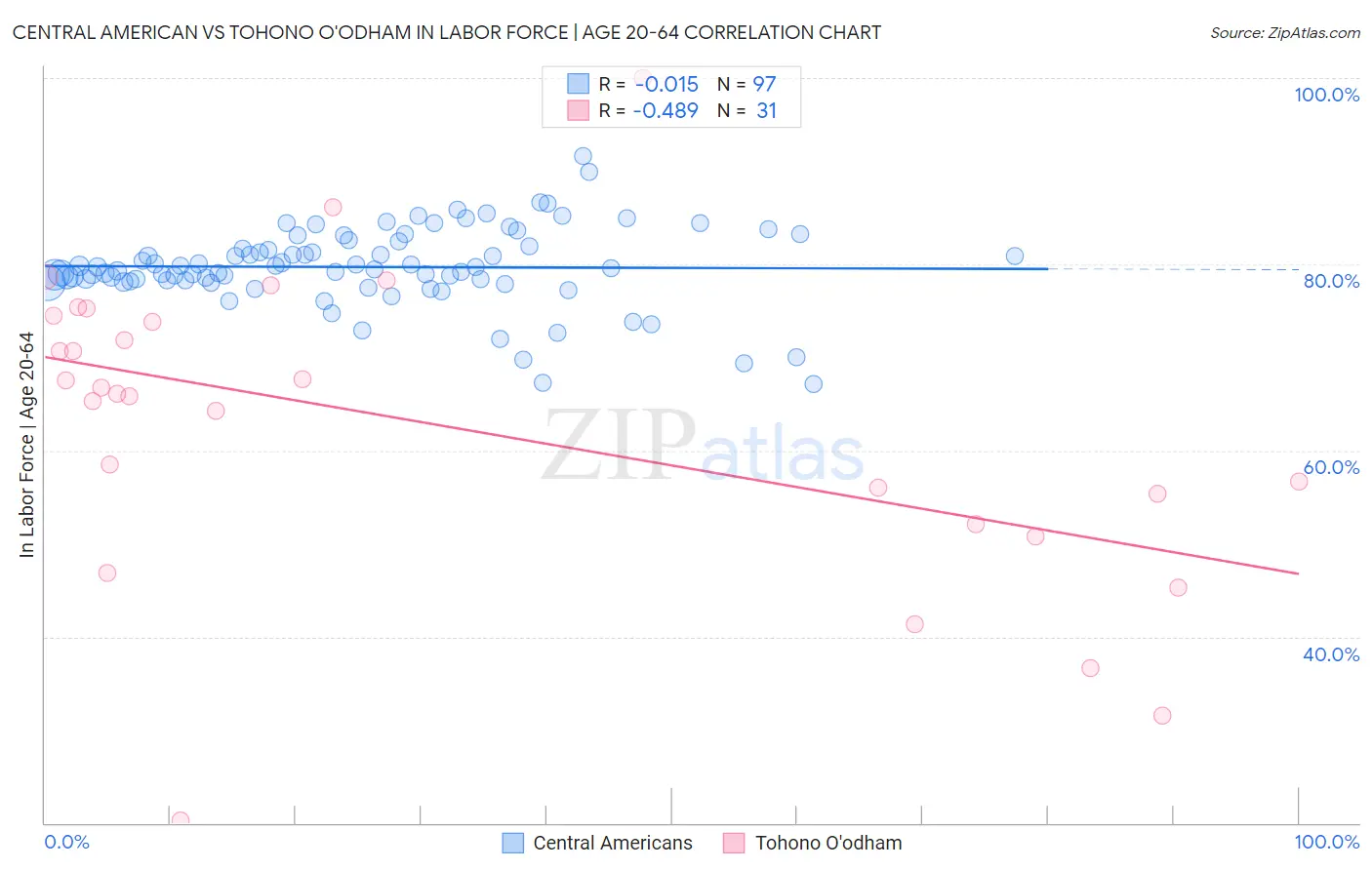 Central American vs Tohono O'odham In Labor Force | Age 20-64