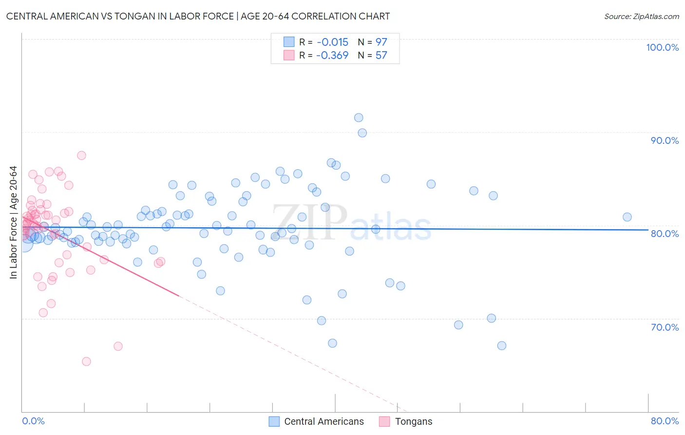 Central American vs Tongan In Labor Force | Age 20-64