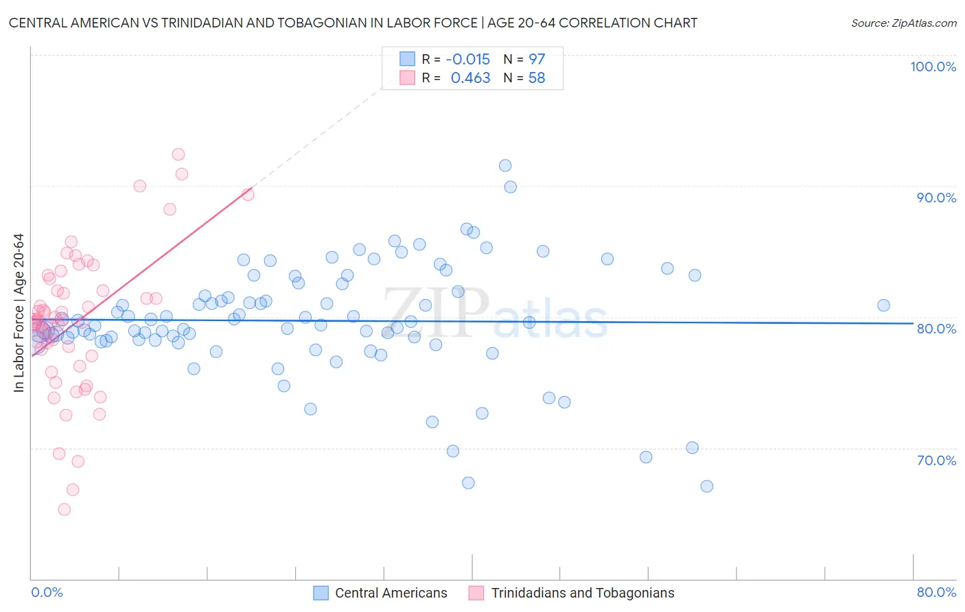 Central American vs Trinidadian and Tobagonian In Labor Force | Age 20-64