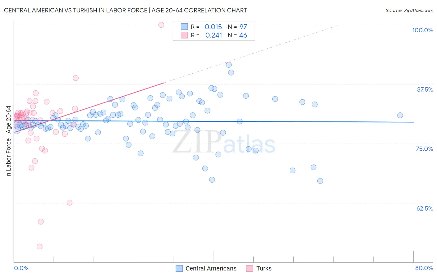 Central American vs Turkish In Labor Force | Age 20-64