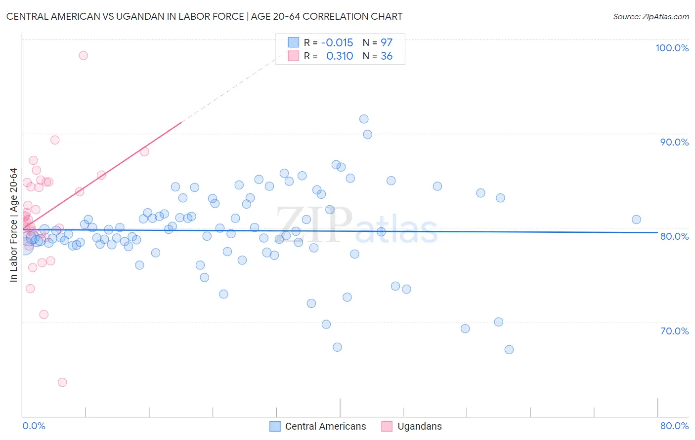 Central American vs Ugandan In Labor Force | Age 20-64