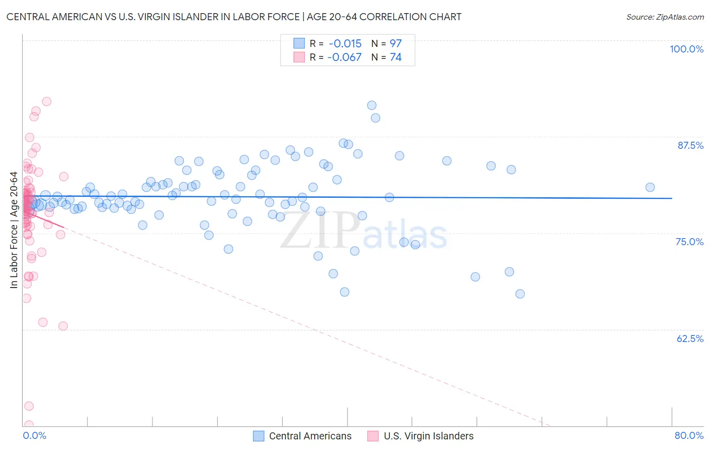 Central American vs U.S. Virgin Islander In Labor Force | Age 20-64