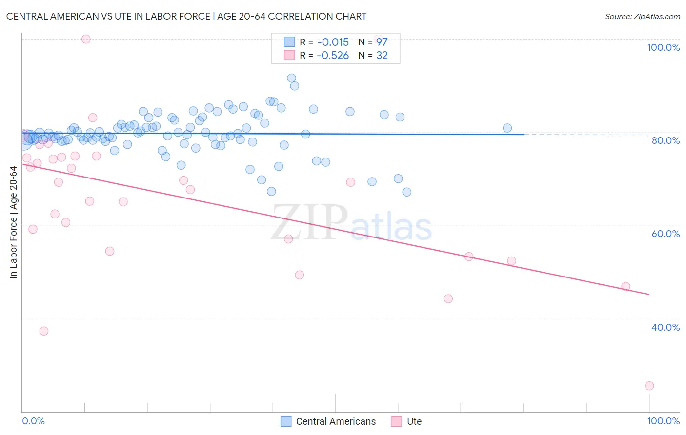 Central American vs Ute In Labor Force | Age 20-64