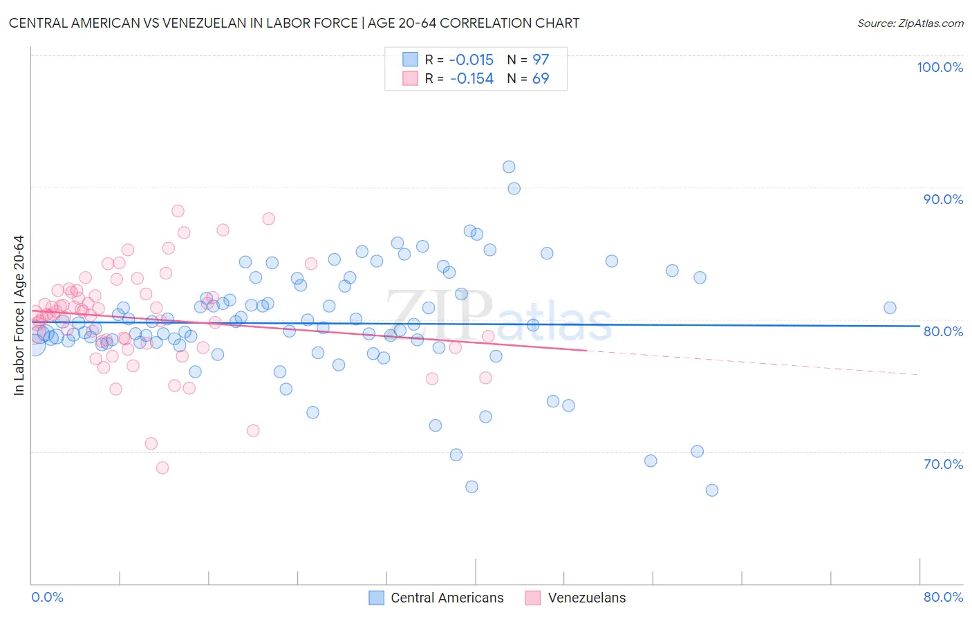 Central American vs Venezuelan In Labor Force | Age 20-64