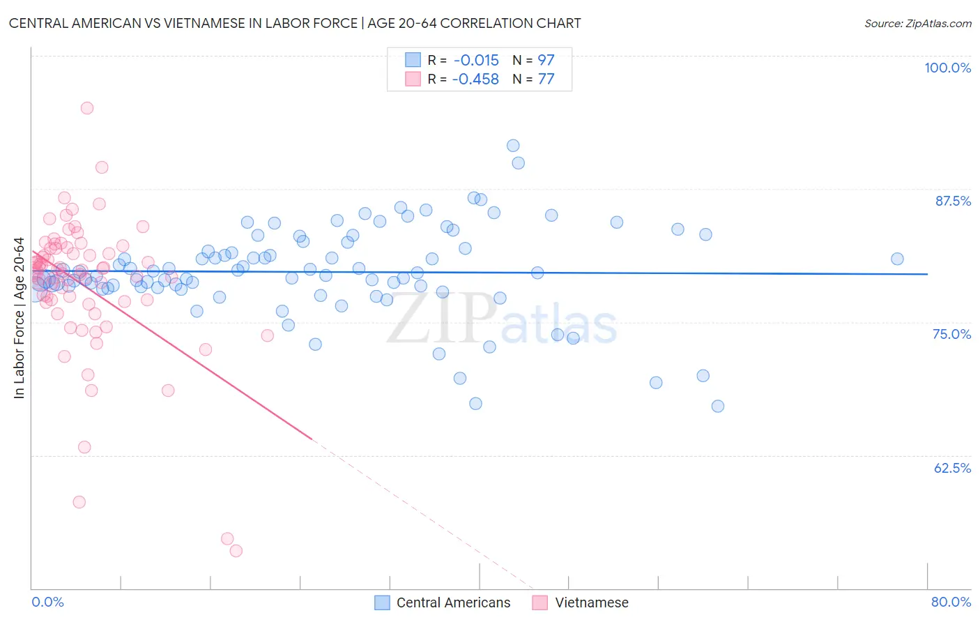 Central American vs Vietnamese In Labor Force | Age 20-64