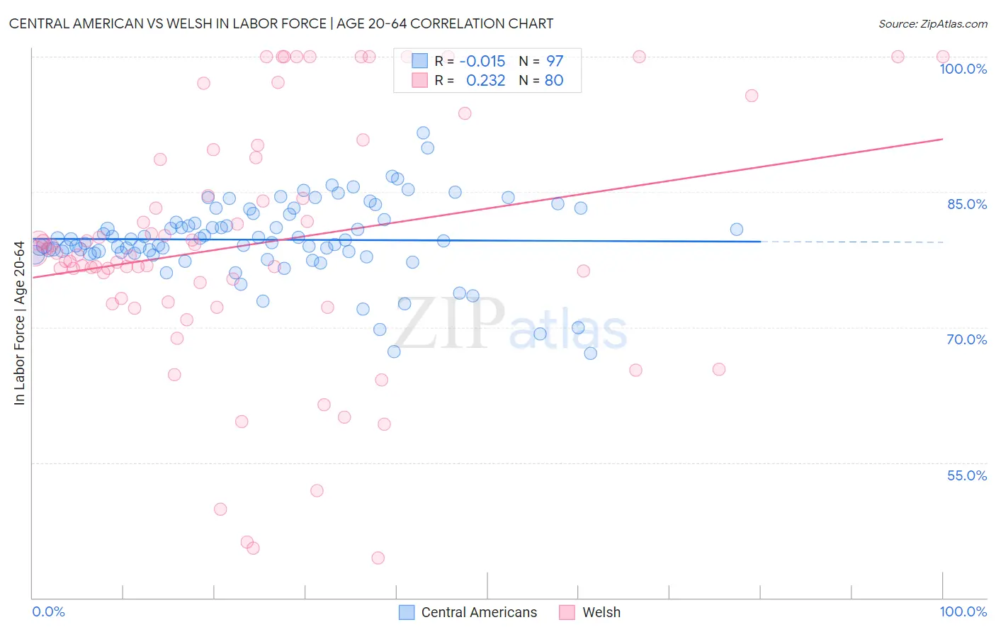 Central American vs Welsh In Labor Force | Age 20-64