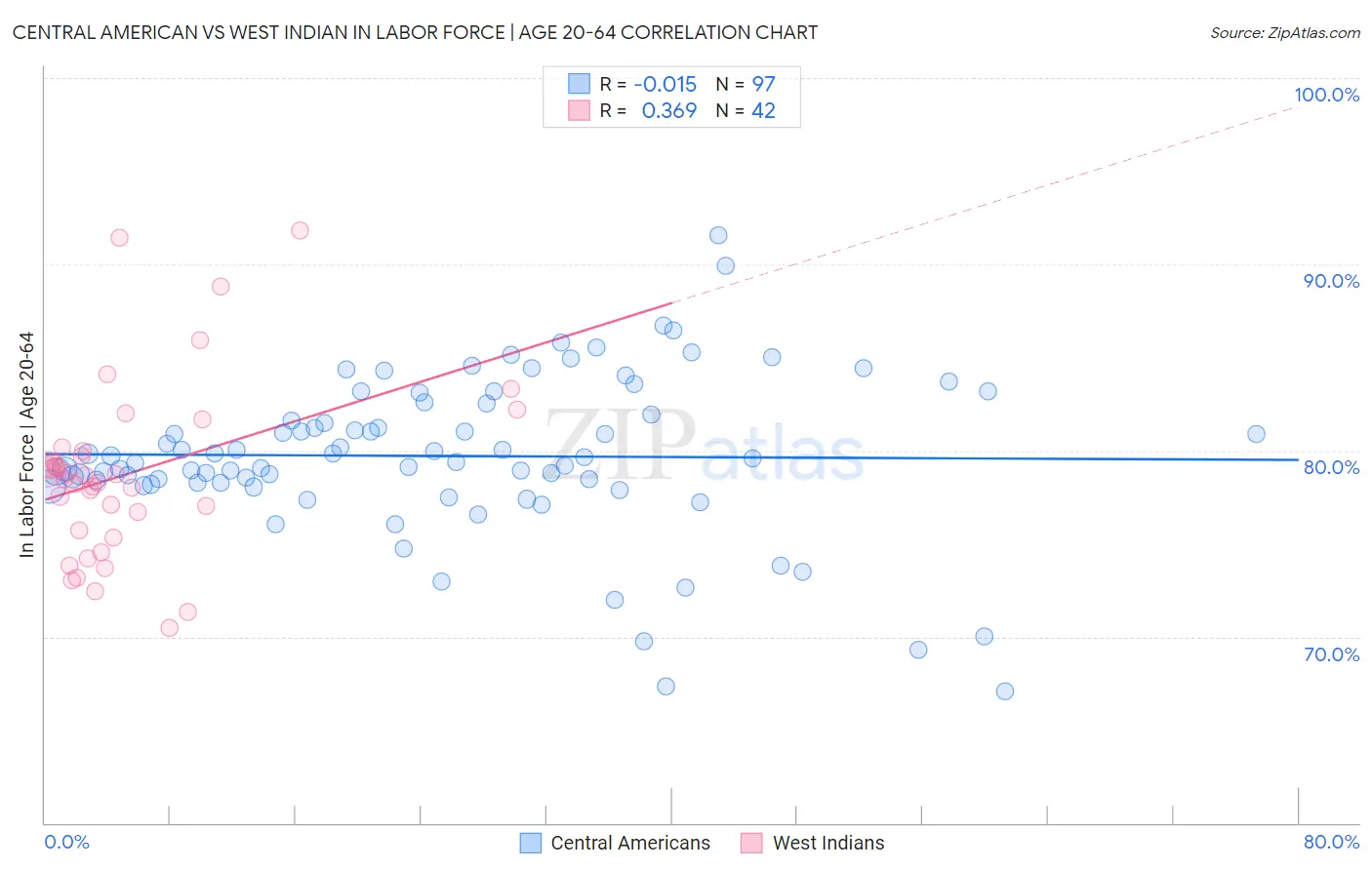 Central American vs West Indian In Labor Force | Age 20-64