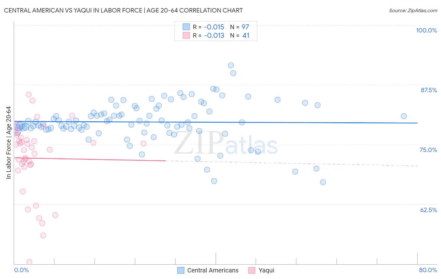 Central American vs Yaqui In Labor Force | Age 20-64